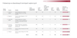 Frekwencja w obwodowych komisjach wyborczych