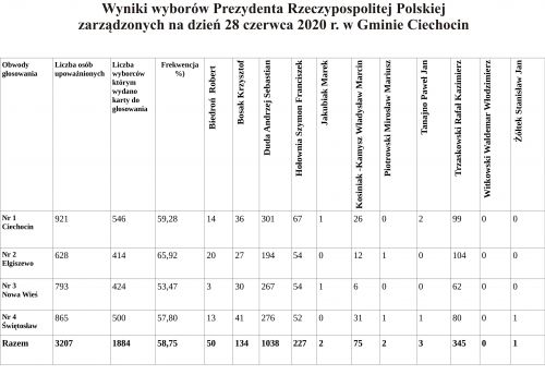 wyniki